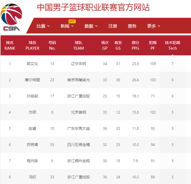 他们的战绩